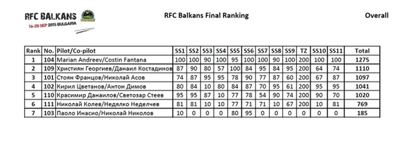 RFC Balkans 2015